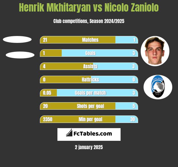 Henrik Mkhitaryan vs Nicolo Zaniolo h2h player stats