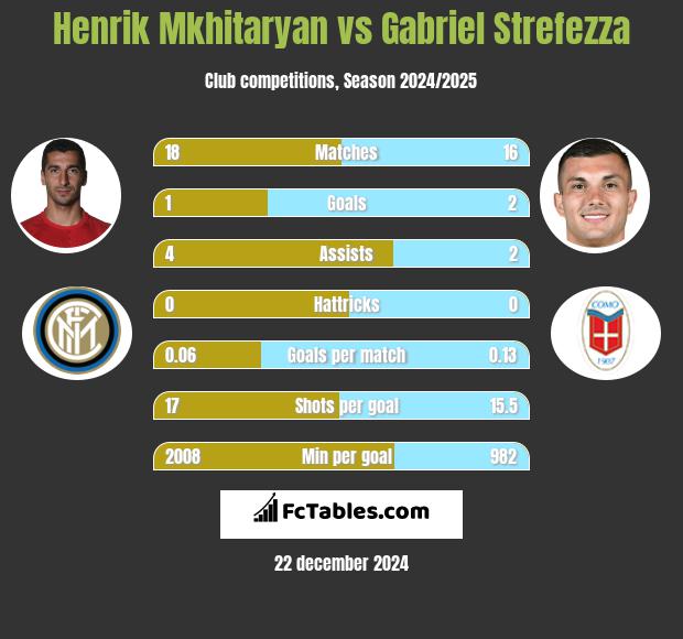 Henrich Mchitarjan vs Gabriel Strefezza h2h player stats