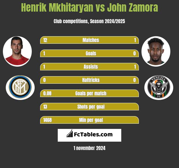 Henrich Mchitarjan vs John Zamora h2h player stats