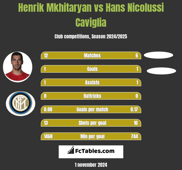 Henrich Mchitarjan vs Hans Nicolussi Caviglia h2h player stats