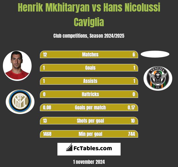 Henrik Mkhitaryan vs Hans Nicolussi Caviglia h2h player stats