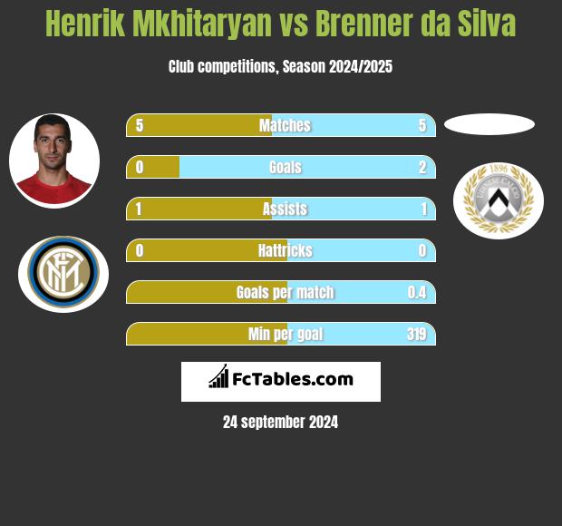 Henrich Mchitarjan vs Brenner da Silva h2h player stats