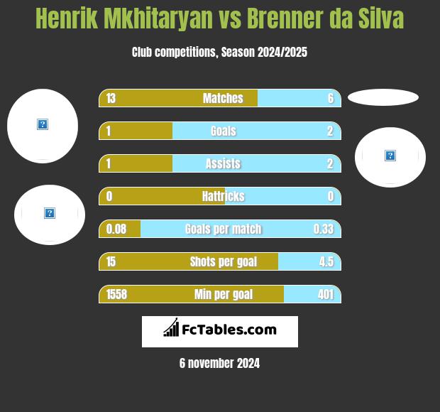 Henrik Mkhitaryan vs Brenner da Silva h2h player stats