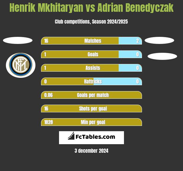 Henrich Mchitarjan vs Adrian Benedyczak h2h player stats