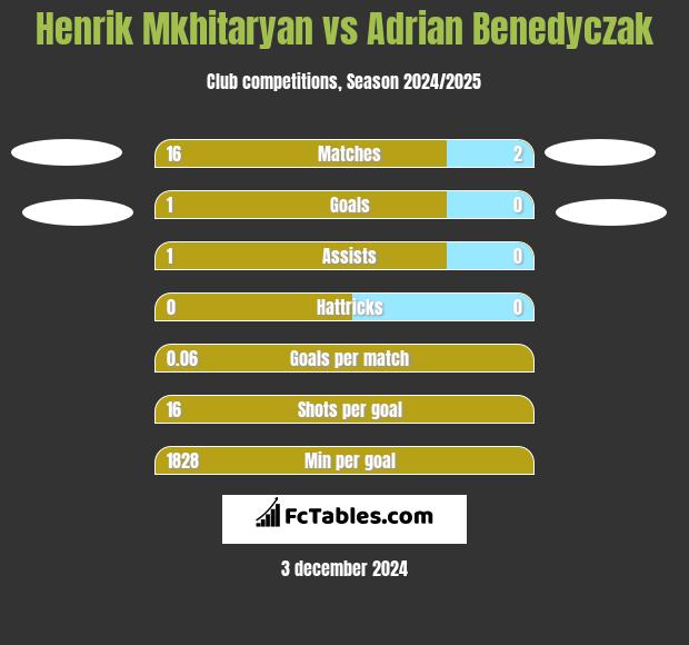 Henrik Mkhitaryan vs Adrian Benedyczak h2h player stats