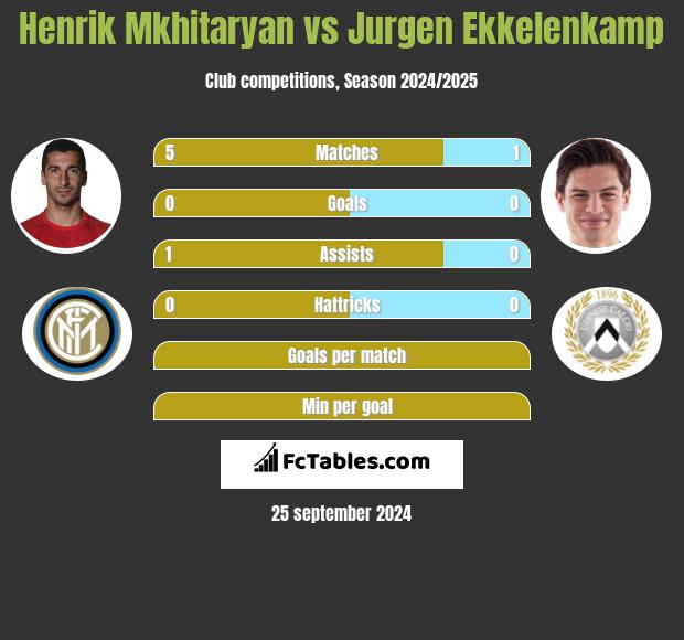 Henrich Mchitarjan vs Jurgen Ekkelenkamp h2h player stats