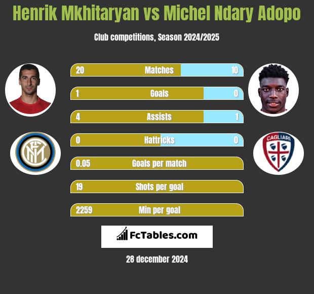 Henrich Mchitarjan vs Michel Ndary Adopo h2h player stats