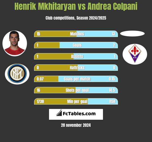 Henrich Mchitarjan vs Andrea Colpani h2h player stats