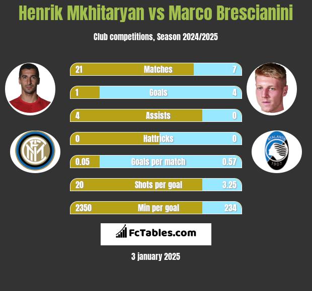 Henrich Mchitarjan vs Marco Brescianini h2h player stats