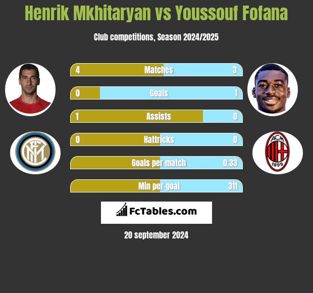 Henrich Mchitarjan vs Youssouf Fofana h2h player stats