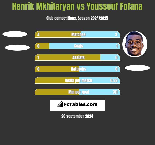 Henrik Mkhitaryan vs Youssouf Fofana h2h player stats