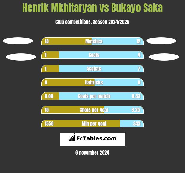 Henrich Mchitarjan vs Bukayo Saka h2h player stats