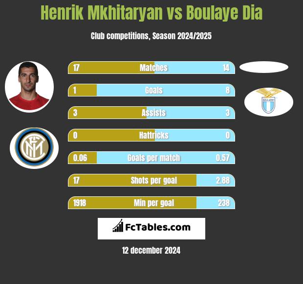 Henrich Mchitarjan vs Boulaye Dia h2h player stats