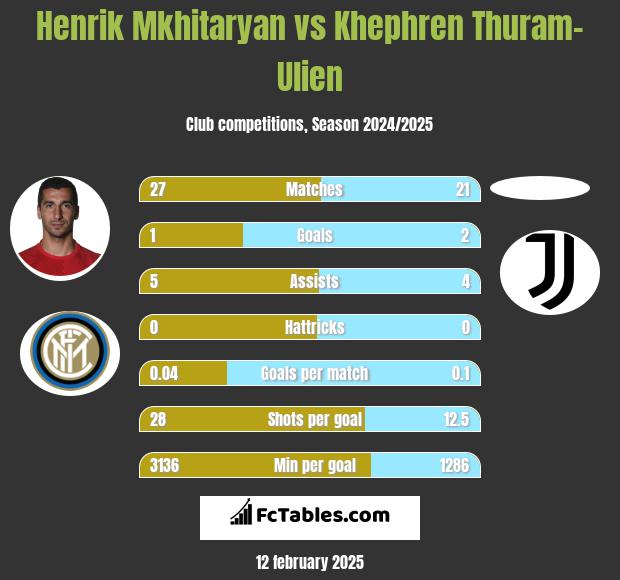 Henrik Mkhitaryan vs Khephren Thuram-Ulien h2h player stats