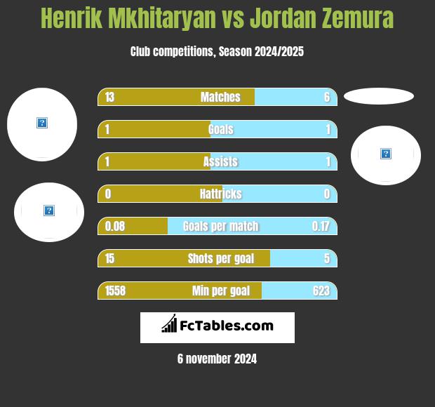 Henrich Mchitarjan vs Jordan Zemura h2h player stats