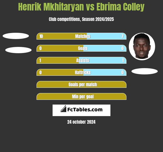 Henrich Mchitarjan vs Ebrima Colley h2h player stats