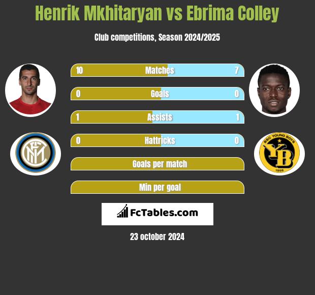 Henrik Mkhitaryan vs Ebrima Colley h2h player stats