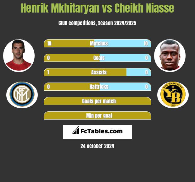 Henrik Mkhitaryan vs Cheikh Niasse h2h player stats