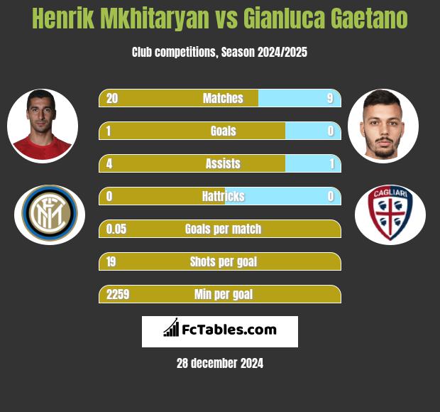 Henrich Mchitarjan vs Gianluca Gaetano h2h player stats