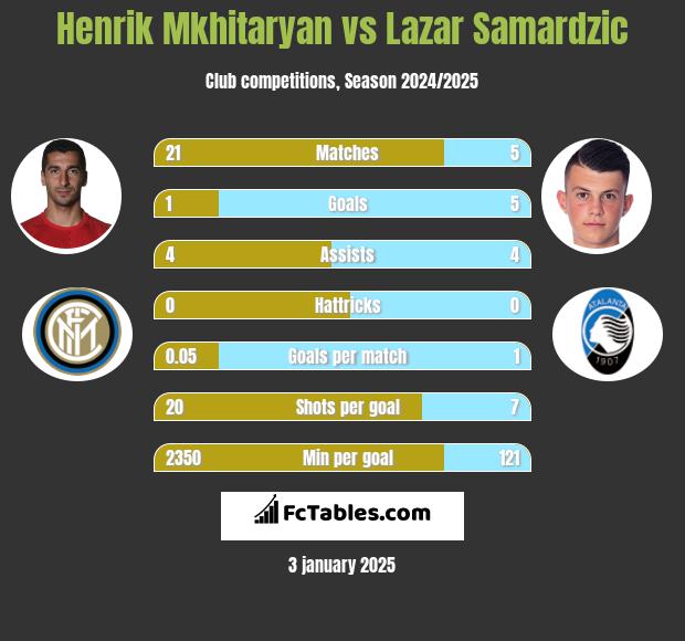 Henrich Mchitarjan vs Lazar Samardzic h2h player stats