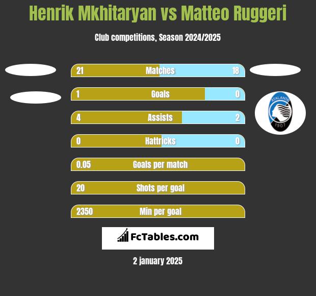 Henrik Mkhitaryan vs Matteo Ruggeri h2h player stats