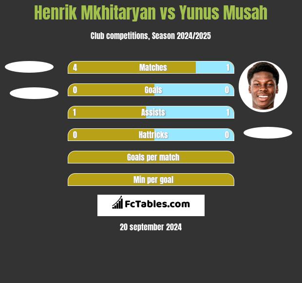 Henrik Mkhitaryan vs Yunus Musah h2h player stats