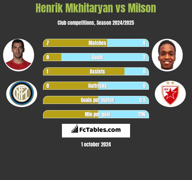 Henrik Mkhitaryan vs Milson h2h player stats