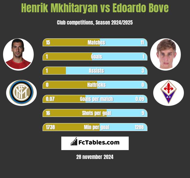 Henrich Mchitarjan vs Edoardo Bove h2h player stats