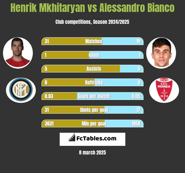 Henrik Mkhitaryan vs Alessandro Bianco h2h player stats