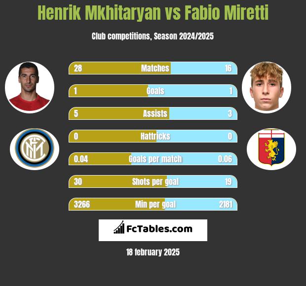 Henrich Mchitarjan vs Fabio Miretti h2h player stats