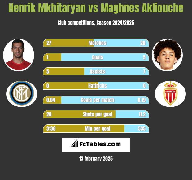 Henrich Mchitarjan vs Maghnes Akliouche h2h player stats