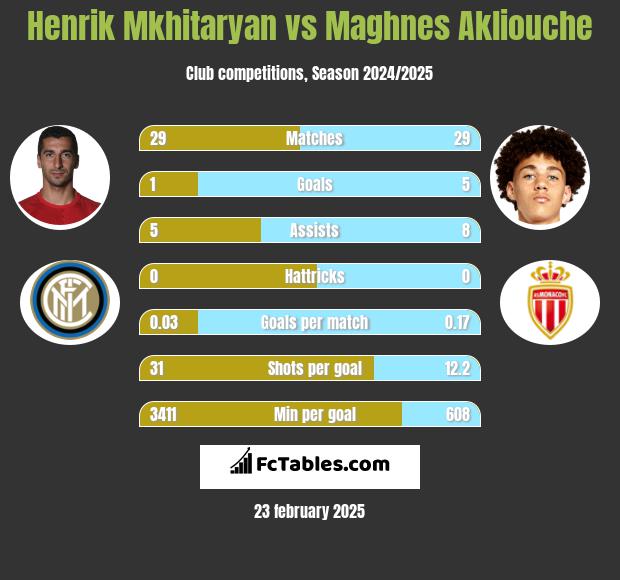 Henrik Mkhitaryan vs Maghnes Akliouche h2h player stats