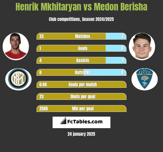 Henrich Mchitarjan vs Medon Berisha h2h player stats