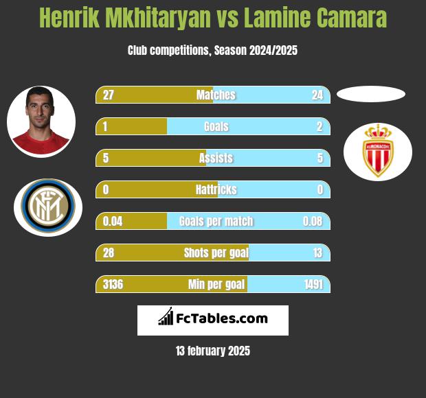 Henrich Mchitarjan vs Lamine Camara h2h player stats