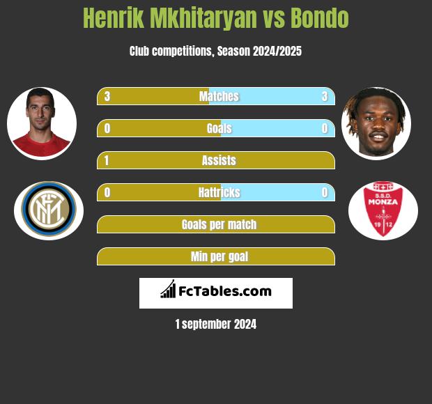 Henrich Mchitarjan vs Bondo h2h player stats