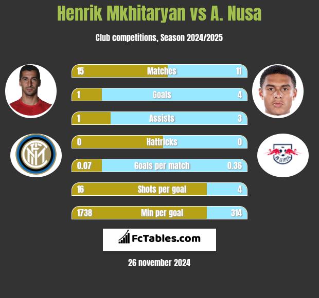 Henrik Mkhitaryan vs A. Nusa h2h player stats