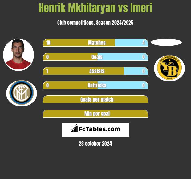 Henrik Mkhitaryan vs Imeri h2h player stats