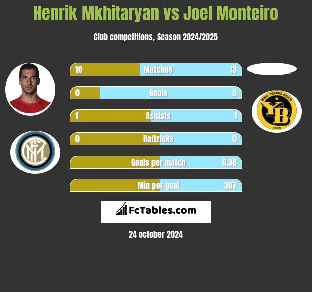 Henrich Mchitarjan vs Joel Monteiro h2h player stats