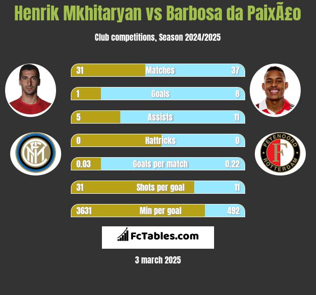 Henrich Mchitarjan vs Barbosa da PaixÃ£o h2h player stats