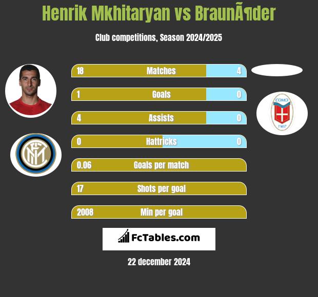 Henrich Mchitarjan vs BraunÃ¶der h2h player stats