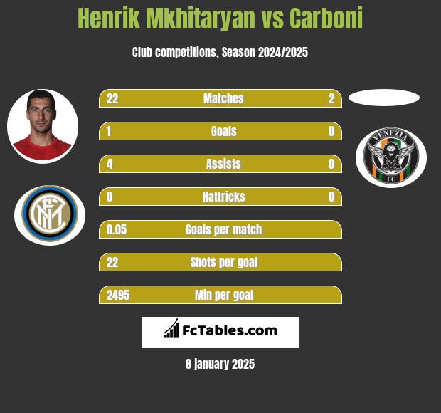 Henrich Mchitarjan vs Carboni h2h player stats