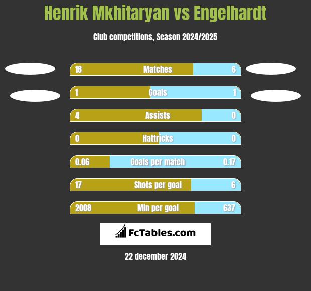 Henrich Mchitarjan vs Engelhardt h2h player stats