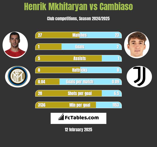 Henrich Mchitarjan vs Cambiaso h2h player stats