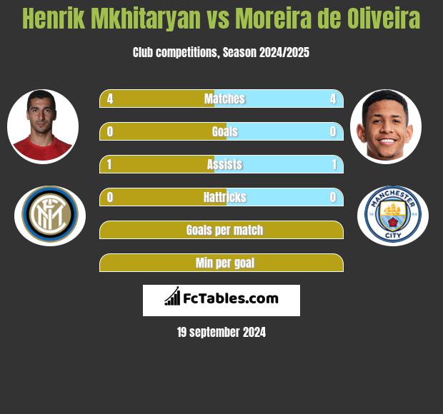 Henrich Mchitarjan vs Moreira de Oliveira h2h player stats