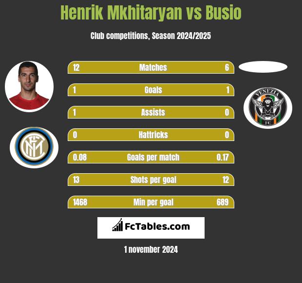 Henrich Mchitarjan vs Busio h2h player stats