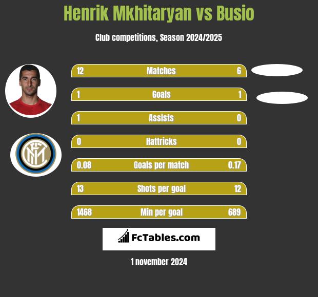 Henrik Mkhitaryan vs Busio h2h player stats