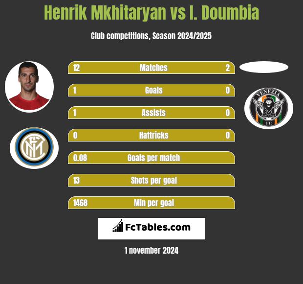 Henrich Mchitarjan vs I. Doumbia h2h player stats