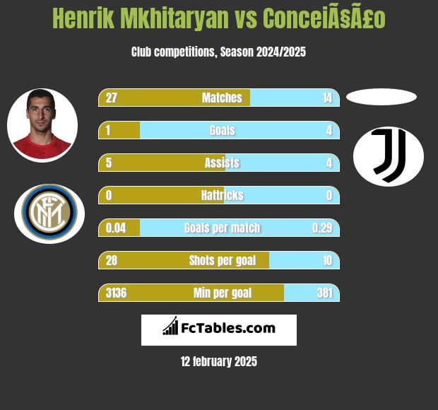 Henrich Mchitarjan vs ConceiÃ§Ã£o h2h player stats