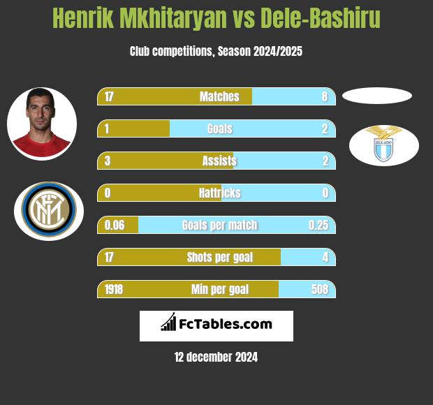 Henrich Mchitarjan vs Dele-Bashiru h2h player stats