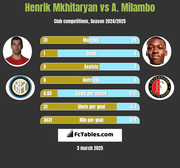 Henrich Mchitarjan vs A. Milambo h2h player stats